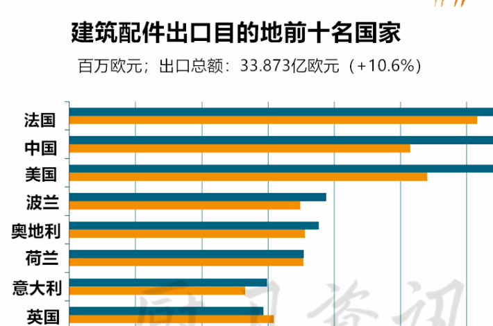 增長(zhǎng)31.9%，2021年德國(guó)水暖配件對(duì)華出口高速增長(zhǎng)